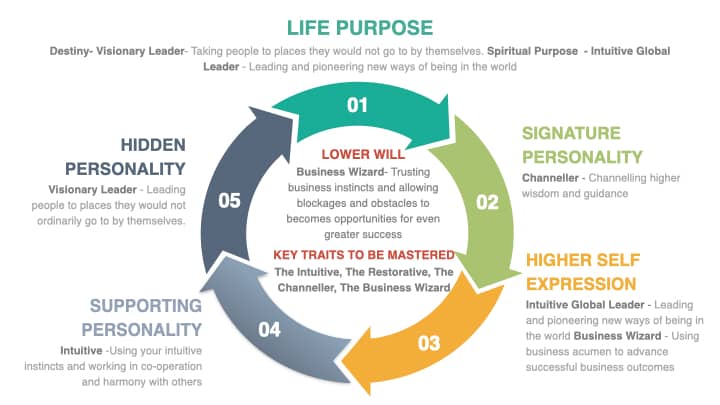 Authentic Self Assessment Profile Sample Authentic Self Assessment Profile Sample