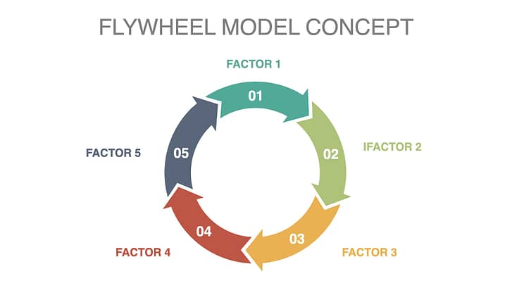 Flywheel Model Concept Flywheel Model Concept
