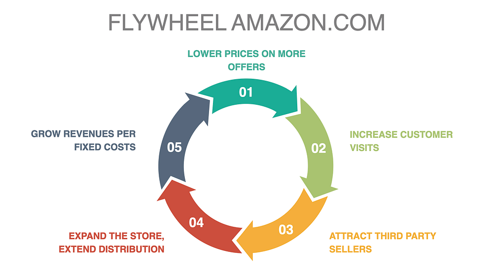 Amazon's Flywheel.001