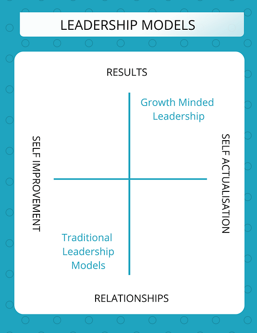 Growth Minded Leadership Model - The Enlightened Mind Growth Minded Leadership Model