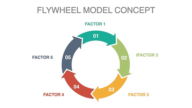 Flywheel Model Concept